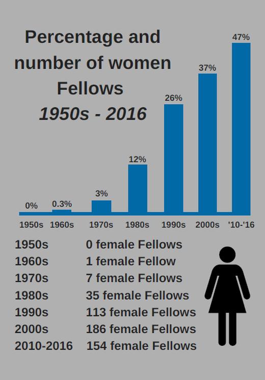 1953-2016  INCREASE IN FELLOWSHIPS HELD BY WOMEN